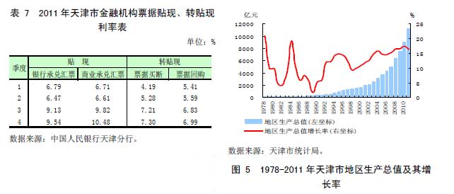 图 5 1978-2011 年天津市地区生产总值及其增长率 