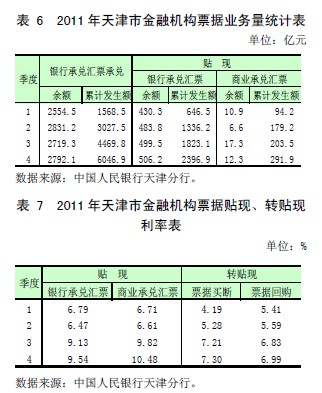 表 6 2011 年天津市金融机构票据业务量统计表 表 7 2011 年天津市金融机构票据贴现、转贴现利率表单 