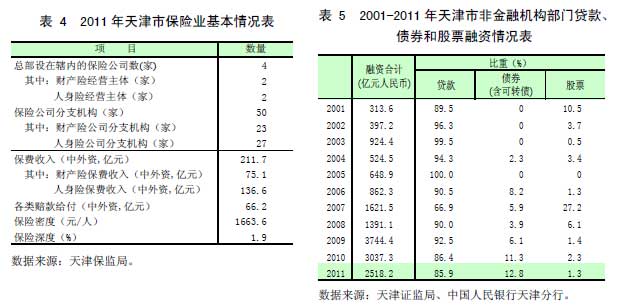表 4 2011 年天津市保险业基本情况表 表 5 2001-2011 年天津市非金融机构部门贷款、 