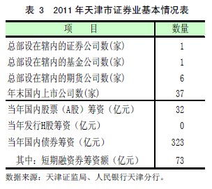 表 3 2011 年天津市证券业基本情况表 