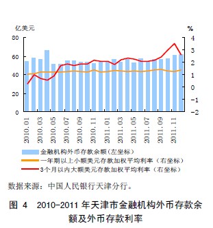 图 4 2010-2011 年天津市金融机构外币存款余额及外币存款利率 