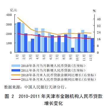 图 2 2010-2011 年天津市金融机构人民币贷款增长变化 