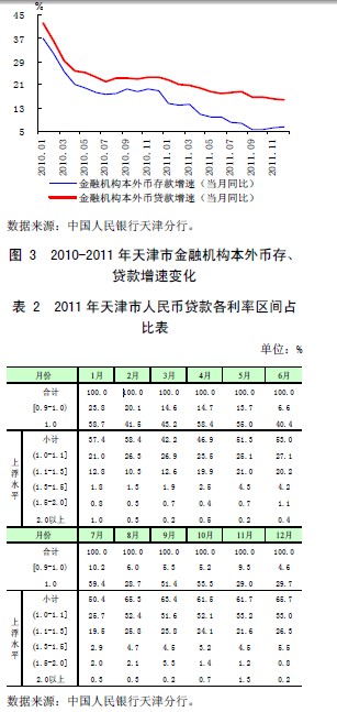 图 3 2010-2011 年天津市金融机构本外币存、贷款增速变化 表 2 2011 年天津市人民币贷款各利率区间占比表 