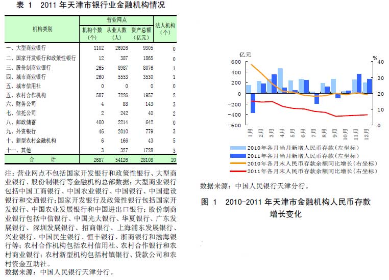 表 1 2011 年天津市银行业金融机构情况 图 1 2010-2011 年天津市金融机构人民币存款增长变化 