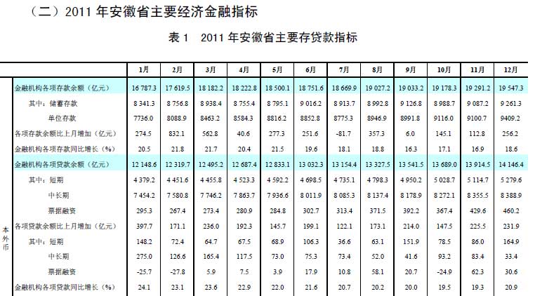 图表:2011年安徽省主要经济金融指标_中国发