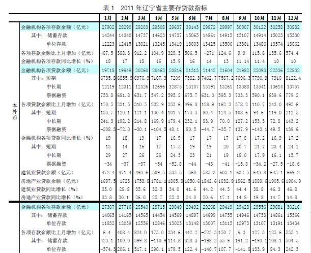 图表:2011年辽宁省主要经济金融指标_中国发