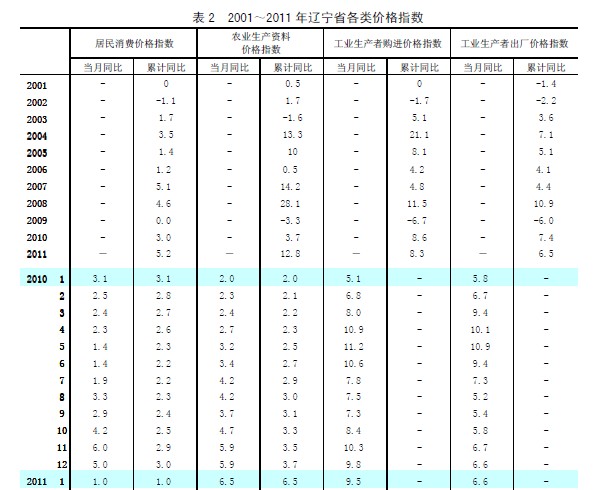 图表:2011年辽宁省主要经济金融指标_中国发
