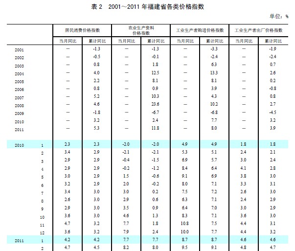 图表:2011年福建省主要经济金融指标_中国发