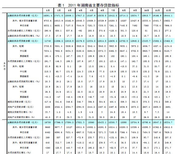 图表:2011年湖南省主要经济金融指标