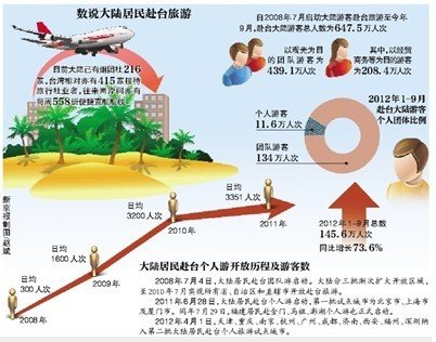 京沪等非户籍人员可赴台自由行 需提供资产证明