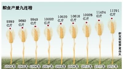 粮食产量九连增