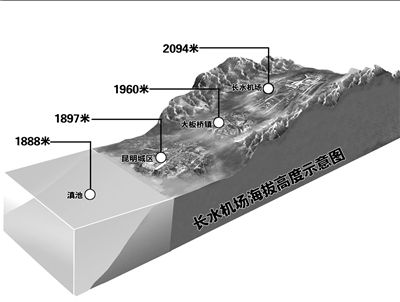 長水國際機場的海拔比坐落在昆明城區的巫家壩機場高出200米，相比后者更易起霧。　　圖/《云南信息報》 