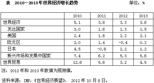 2013年当前世界经济贸易总体形势_中国发展门