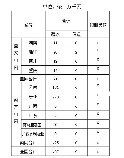 低温雨雪冰冻天气电力防灾救灾情况日报_中国