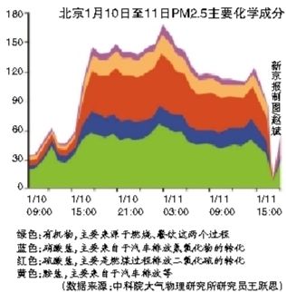 北京发布首个霾橙色预警