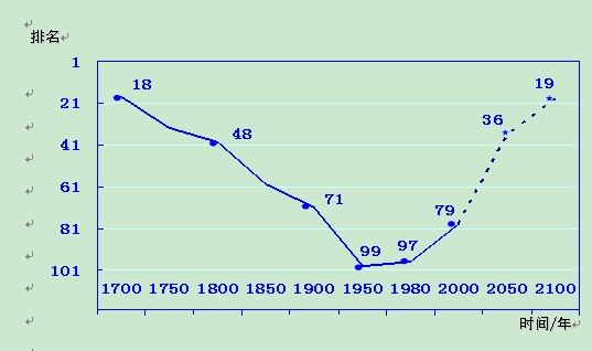 中国复兴是一个百年目标 2100年有望成发达国