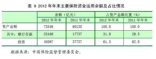 表 9 2012 年年末主要保险资金运用余额及占比情况 