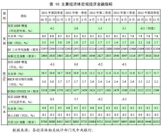 表 10 主要经济体宏观经济金融指标 