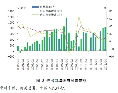 图 3 进出口增速与贸易差额 