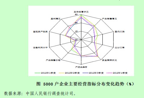 图 5000 户企业主要经营指标分布变化趋势（%） 