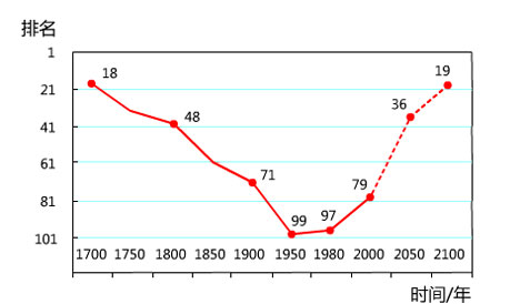 中国人口老龄化_中国人口曲线预测
