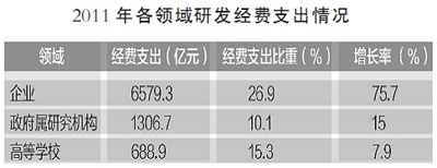 我国企业研发支出比例较低成企业创新之痛