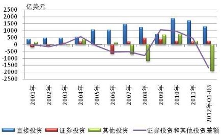 圖1-2 2001-2012年前三季度我國直接投資、證券投資和其他投資差額