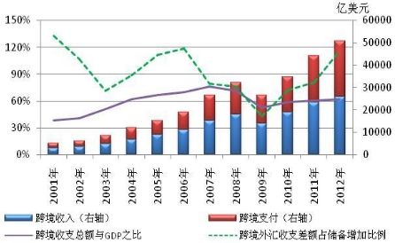 圖1-3 2001-2012年我國非銀行部門跨境收付情況