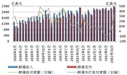 圖1-4 2010-2012年各月我國非銀行部門跨境收付情況