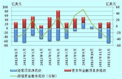 圖C1-2 2012年月度跨境人民幣凈流動情況