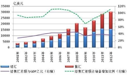 圖1-5 2001-2012年我國非銀行部門結售匯情況