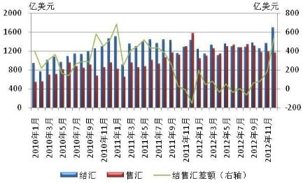 图1-6 2010-2012年各月我国非银行部门结售汇情况