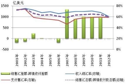 图1-7 2001-2012年我国跨境收付和结售汇对比情况 