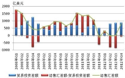 图1-9 2008年以来结售汇差额变动的主要组成情况