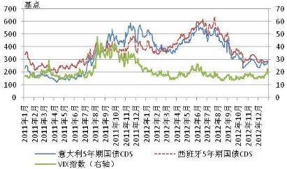 圖1-10 2011-2012年歐洲主要國家國債CDS及市場波動率VIX指數變動 