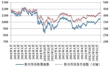 圖1-11 2011-2012年新興市場股票指數和貨幣指數