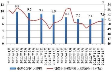 圖1-12 我國GDP增速和制造業采購經理人指數