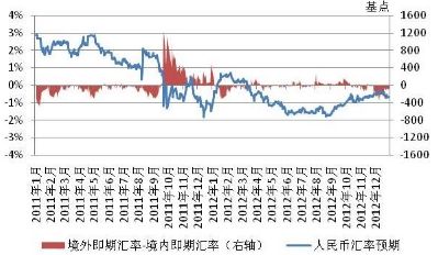 圖1-13 境內外人民幣對美元即期交易價差和匯率預期升貶值幅度