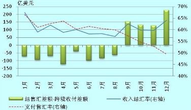 圖C2-1 2012年我國跨境收付和結售匯對比情況