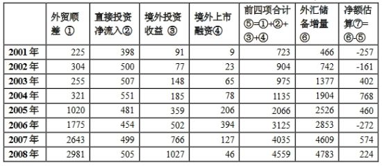 表1-1 2001-2012年我國波動較大的跨境資金流動凈額估算 單位：億美元