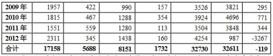 表1-1 2001-2012年我國波動較大的跨境資金流動凈額估算 單位：億美元