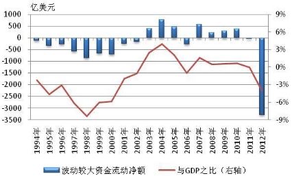 圖1-14 1994-2012年我國波動較大的跨境資金流動凈額與GDP之比