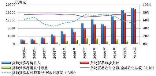 圖2-1 2001-2012年貨物貿易跨境收付情況