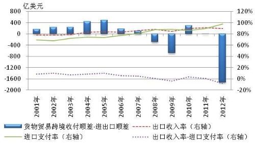 圖2-2 2001-2012年貨物貿易跨境收付順差與進出口順差差距及相關指標