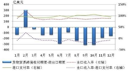 圖2-3 2012年貨物貿易跨境收付順差與進出口順差差距及相關指標