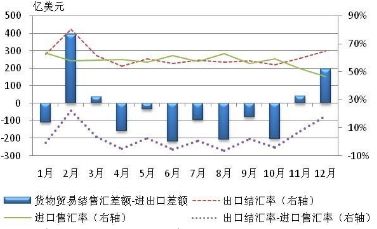 圖2-5 2012年貨物貿易結售匯差額與進出口差額差距及相關指標