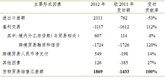 表2-1 2012年貨物貿易結售匯差額主要形成因素及變動貢獻率 單位：億美元