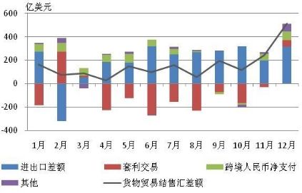 圖2-7 2012年各月貨物貿易結售匯順差的主要貢獻因素