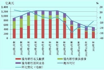 圖C3-1 2012年海外代付規模變動