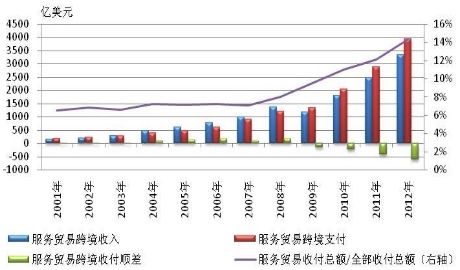 圖2-8 2001-2012年服務貿易跨境收付情況